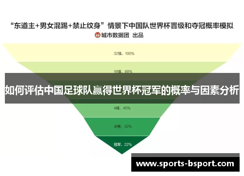 如何评估中国足球队赢得世界杯冠军的概率与因素分析